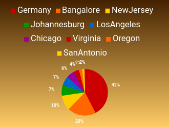 New Site Feature: DNS Watch